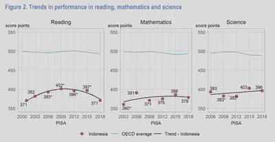 Indonesia’s historical PISA Score