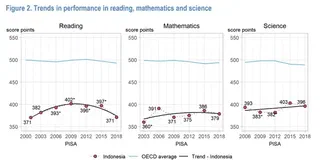 Indonesia’s historical PISA Score