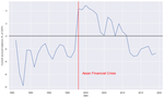 A quick look at Indonesia's current account and balance of trade using World Bank's API in Python