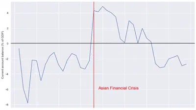 A quick look at Indonesia's current account and balance of trade using World Bank's API in Python featured image