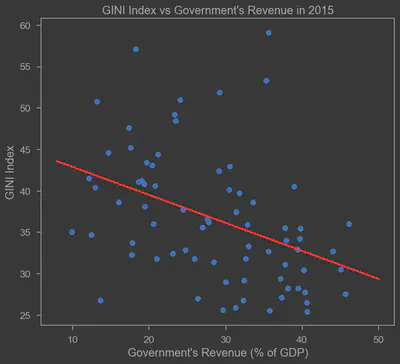 GINI Ratio vs Government’s Revenue