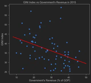 GINI Ratio vs Government’s Revenue