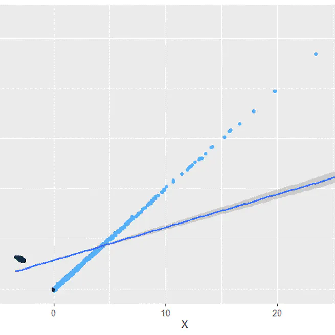 When Instrumental Variable (IV) is problematic