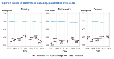 PISA Score Indonesia, historis