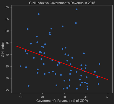 GINI Ratio vs Government&rsquo;s Revenue