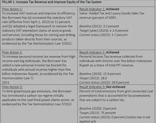 Hasil program World Bank